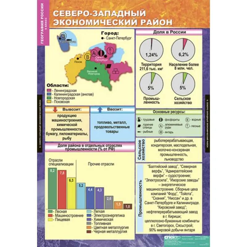 Тест европейский северо запад 9. Хозяйство Северо Западного экономического района России. Хозяйство Северо Западного района России география 9 класс таблица. Хозяйство Северо Западного экономического района таблица. География Северо-Западный экономический район таблица.