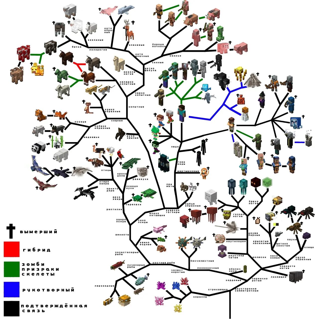 Как располагаются группы животных на родословном древе. Филогенетическое дерево. Филогенетическое Древо животных. Топология филогенетического дерева. Эволюционное Древо животных.