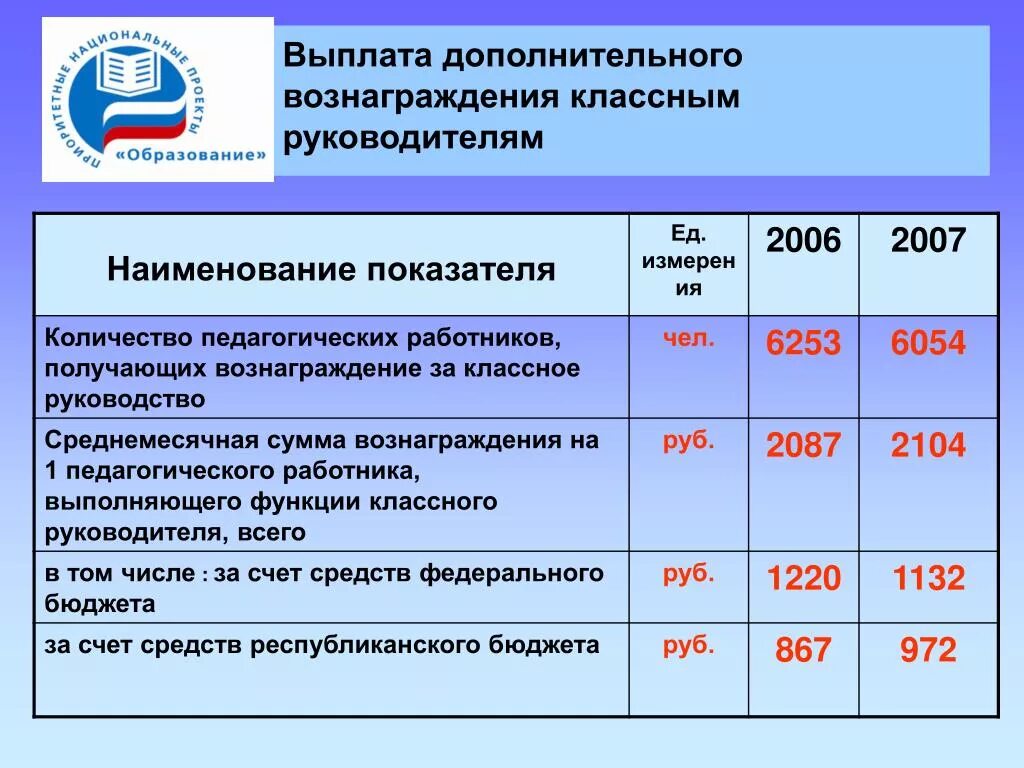 Получали ли за классное руководство. Выплаты за классное руководство. Классное руководство оплата. Выплаты учителям за классное руководство. Сколько платят за классное руководство.