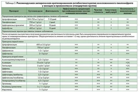 Улучшения после антибиотика на какой день