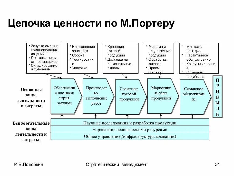 Стандартная цепочка ценности компании м.Портер. Создание Цепочки ценности предприятия. Анализ Цепочки ценности по м. Портеру. Цепочка создания ценности Портера.