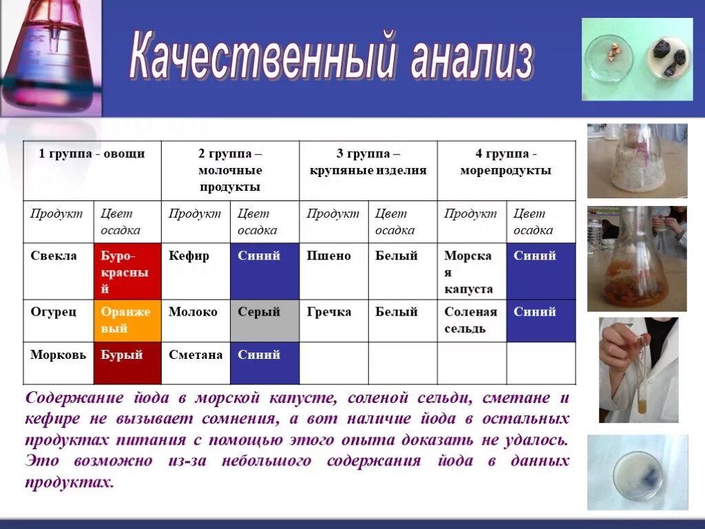 Слабый йода. Качественный анализ. Качественный химический анализ. Качественный анализ йода. Качественное определение йода.