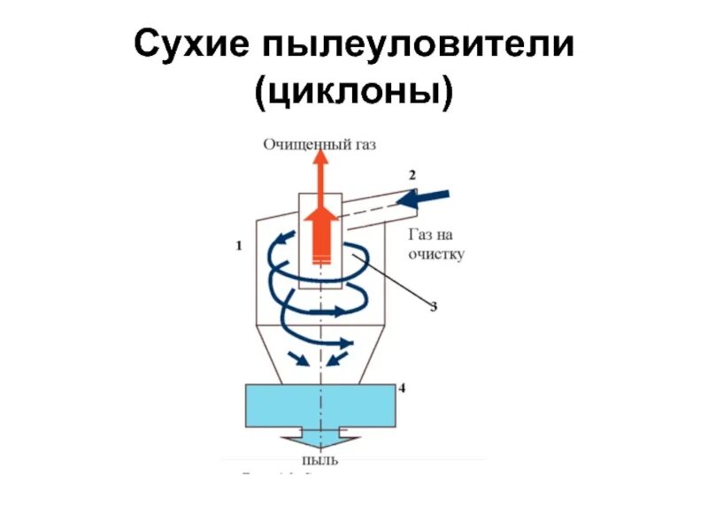 Циклонный пылеуловитель газа схема. Сухие пылеуловители циклоны. Сухая очистка воздуха циклон схема. Сухие пылеуловители схема. Сухая очистка газов