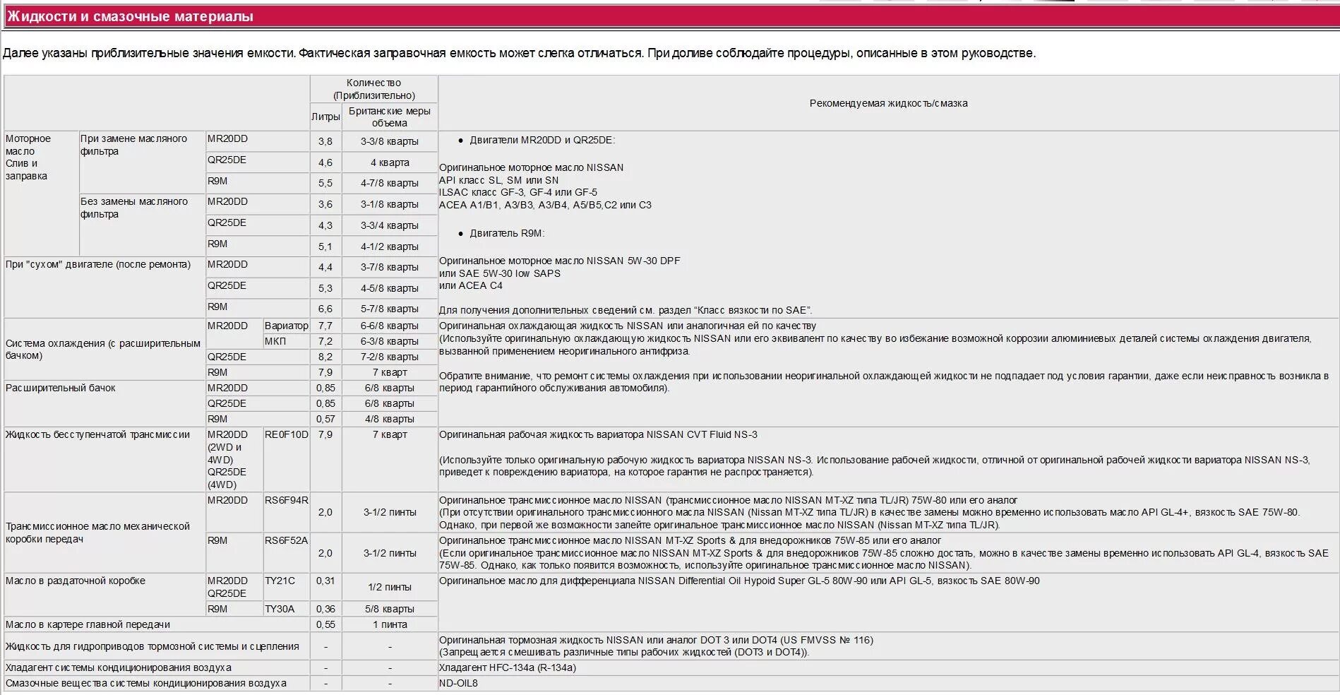 Количество масла в ниссан. Nissan x Trail 32 2.0 заправочные емкости. Mr20dd допуск масла. Nissan x-Trail t31 заправочные емкости. Ниссан х-Трейл 2.5 t 31 допуски масла.