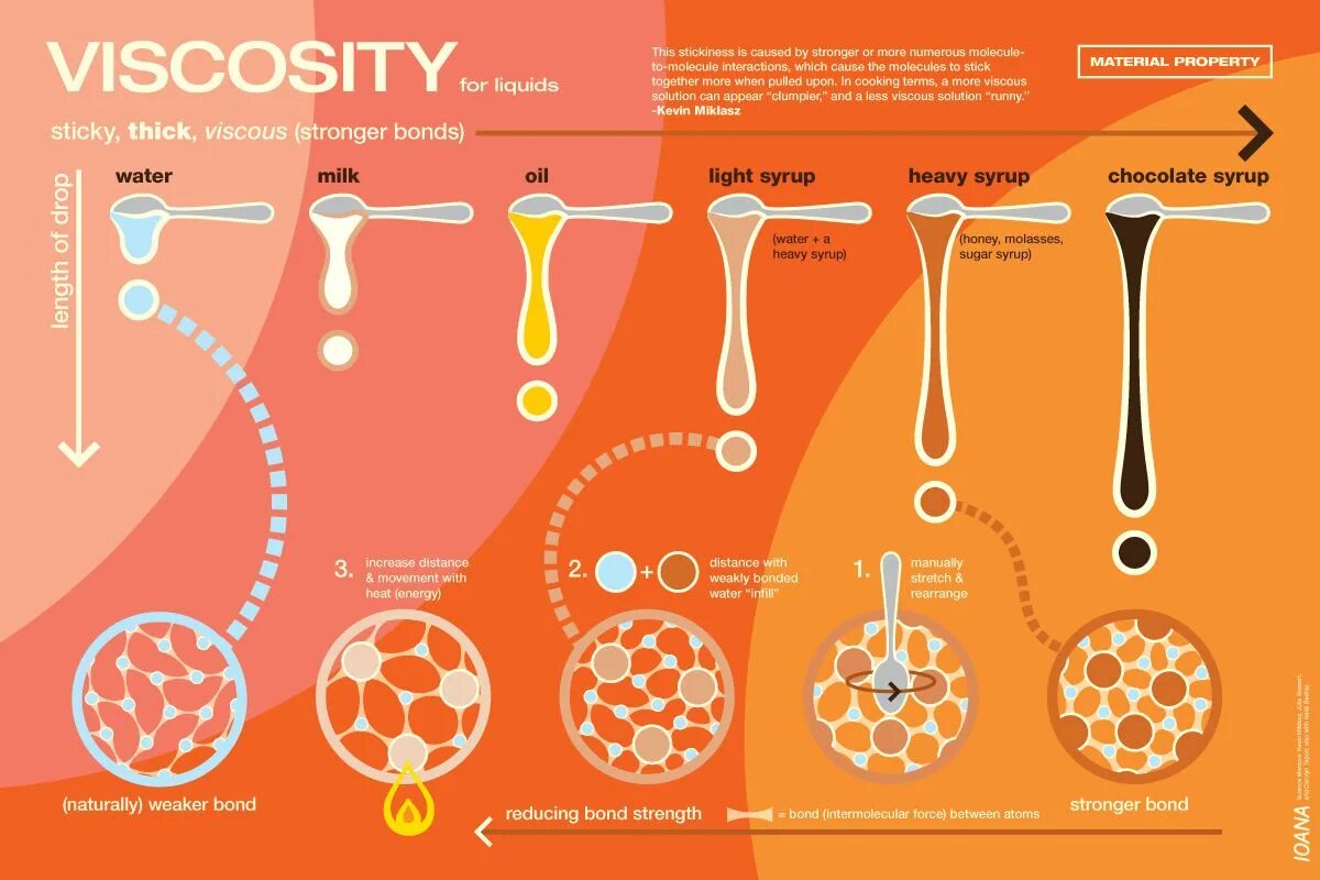 High matter. Viscosity. Viscosity is. Viscosity of Liquid. Вязкость значок.