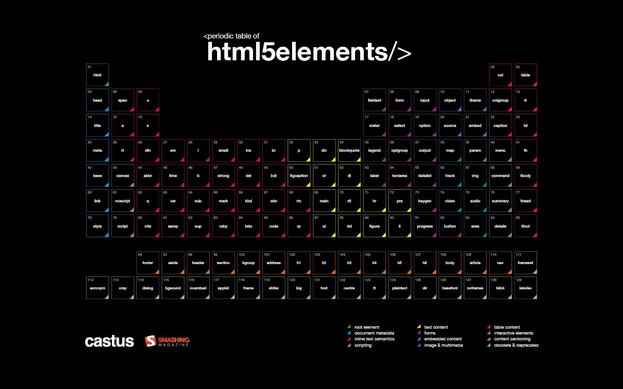 In ones element. Таблицы html5. Обои Periodic Table of elements. Html elements. Периодическая таблица тегов html5.