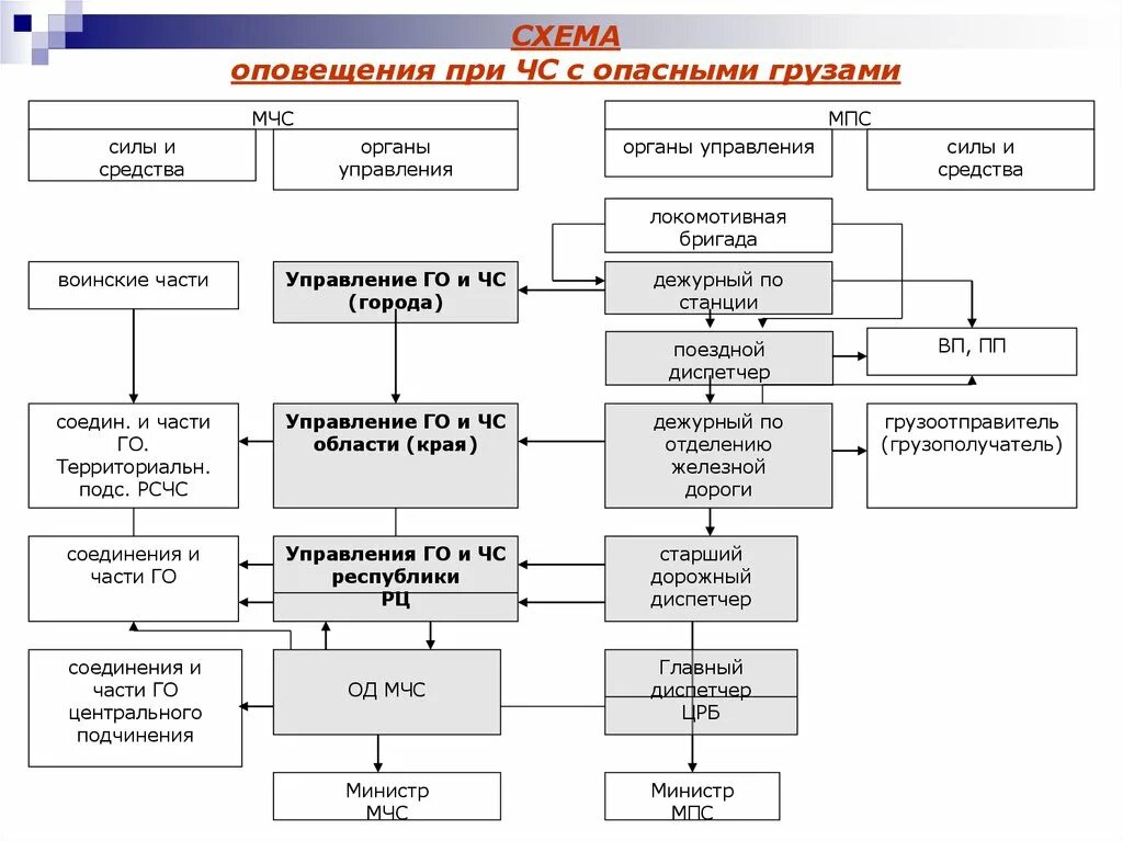 Взаимодействие управление связь. Схема организации управления и взаимодействия при ликвидации ЧС. Схема взаимодействия МЧС И МПС России при угрозе или возникновении ЧС. План схема оповещения при ЧС В организации. Схема оповещения сотрудников при ЧС В организации.