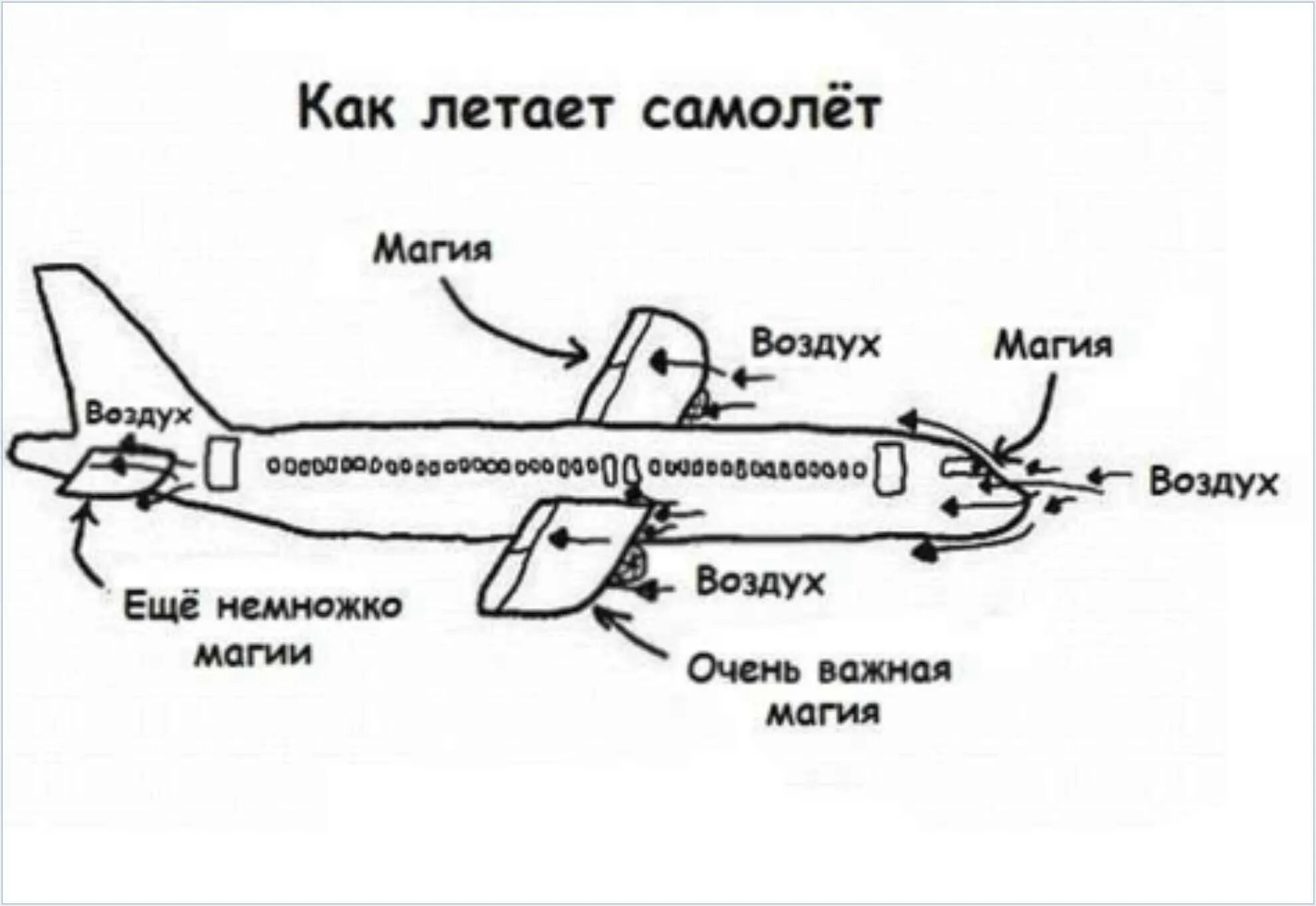 Почему самолет недвижимое. Как летает самолет. Почему летает самолет. Почему летает самолет магия. Строение самолета.