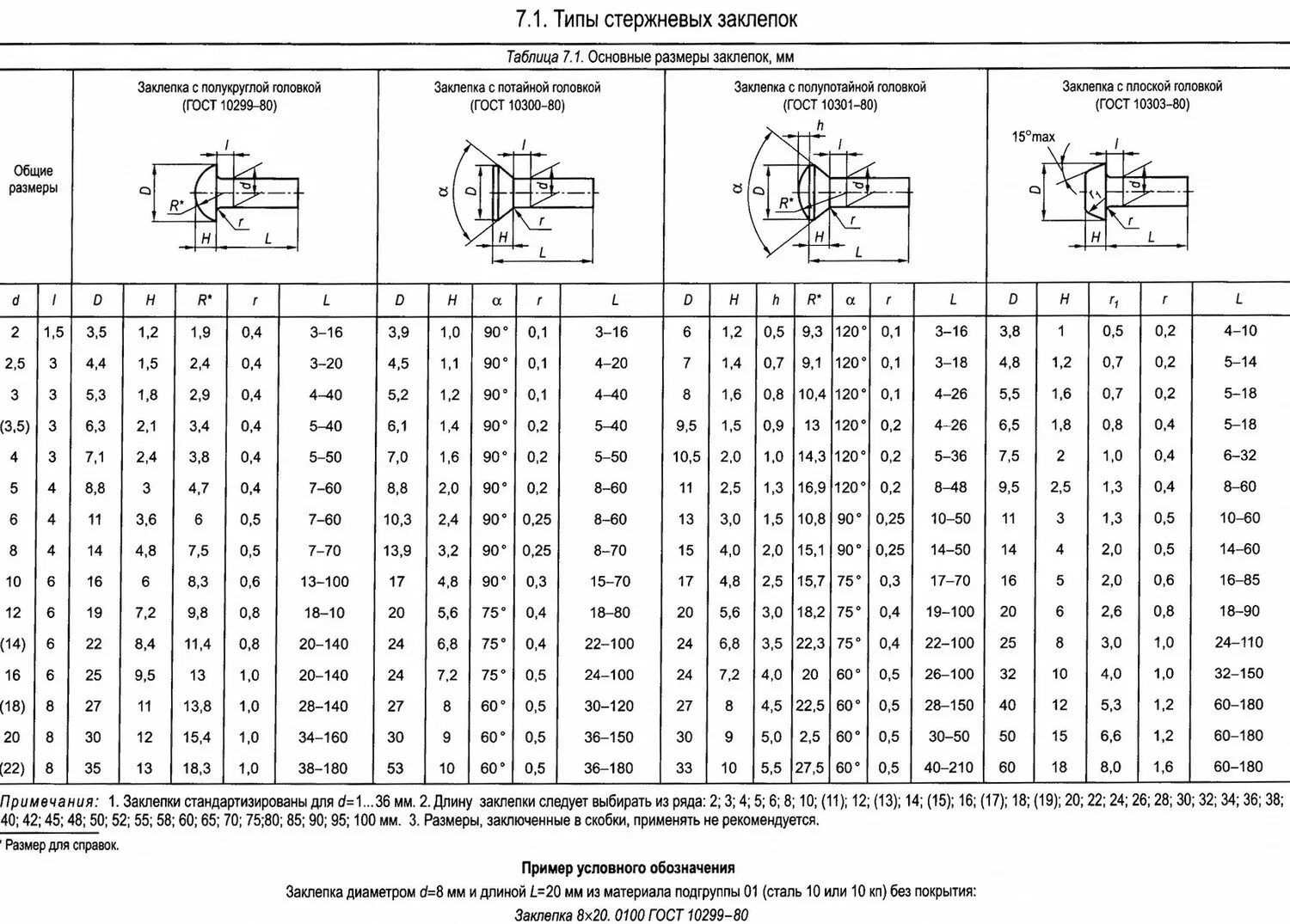 Максимальный размер гост. Диаметр заклепок таблица. Заклепка вытяжная алюминиевая ГОСТ. Таблица выбора заклепок вытяжных. Заклепки Размеры таблица.