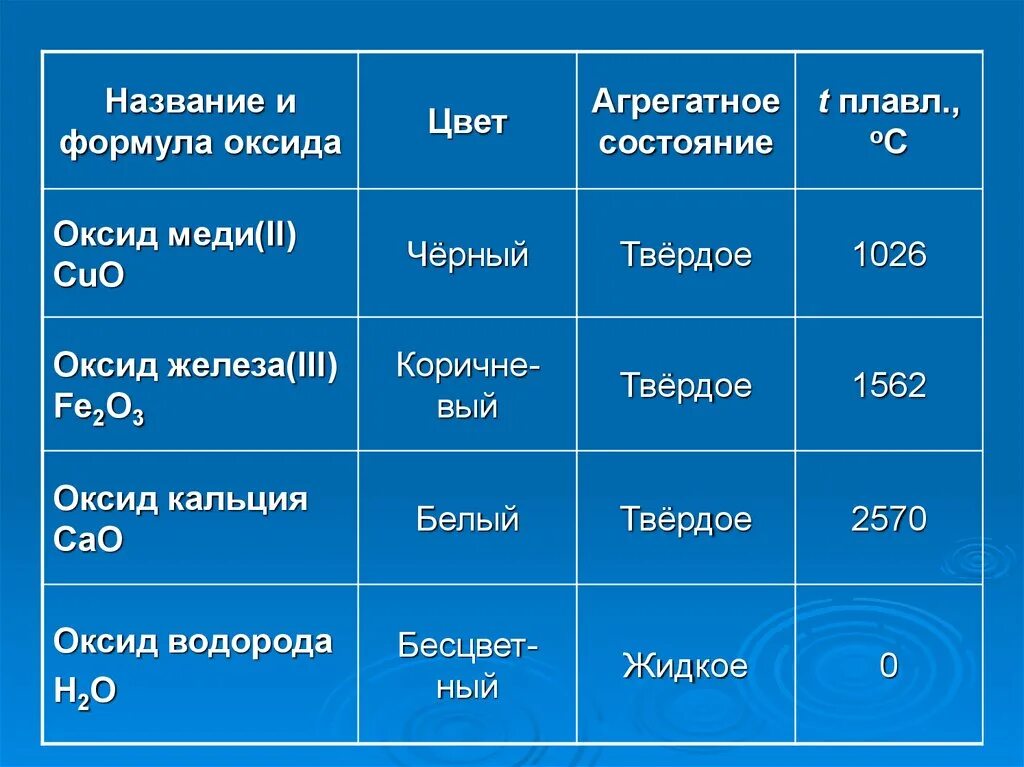 Заполните таблицу элемент оксид характер оксида. Оксид меди классификация. Оксид кальция название. Оксид меди классификация оксида. Агрегатные состояния оксидов таблица.