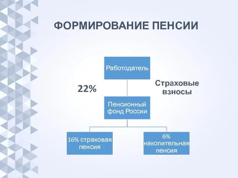 Развитие пенсионного страхования. Формирование пенсии. Формирование страховой пенсии. Как формируется пенсия. Из чего формируется страховая пенсия.