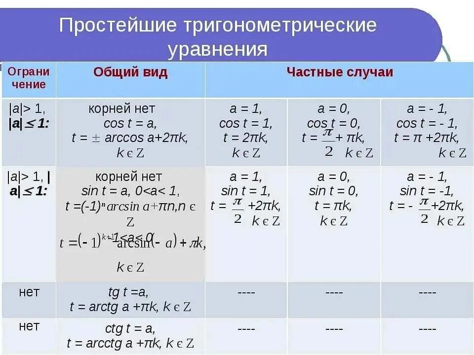 Самостоятельная работа по методам решения тригонометрических уравнений