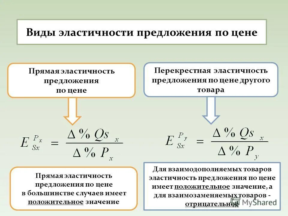 Прямая эластичность спроса по цене. Перекрестная эластичность спроса эластичность предложения. перекрестная эластичность спроса и предложения. прямая и перекрестная эластичность. виды эластичности предложения.