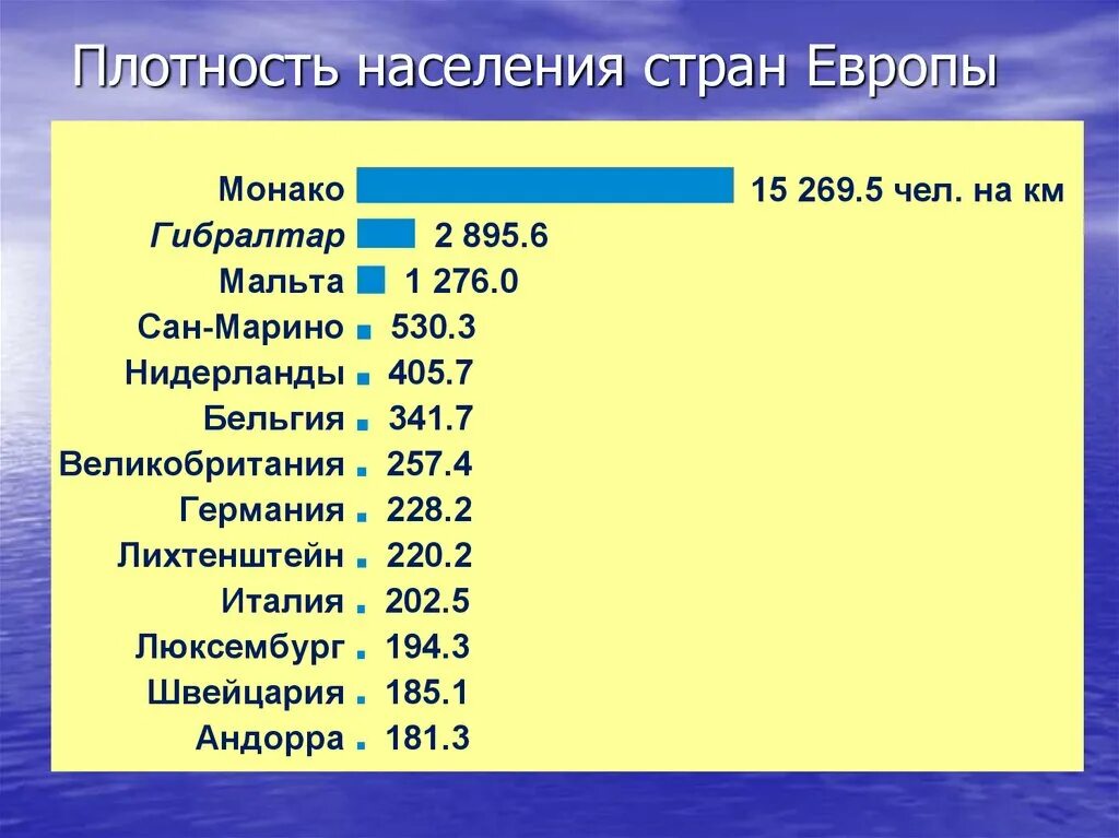 Наибольшую плотность населения имеет. Плотность населения стран Европы таблица. Плотность населения 10 самых больших по населению стран. Средняя плотность населения стран. Таблица Европа. Плотносоь население по странам.