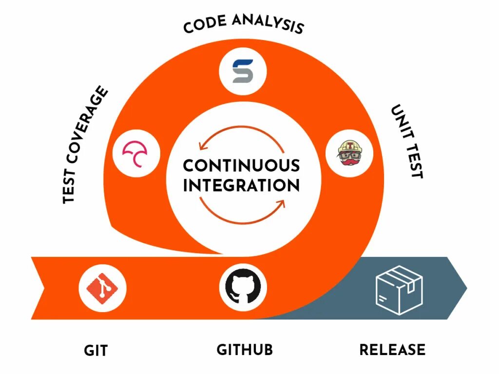 Continuous integration. Непрерывная интеграция (ci):. cicd (continuous integrationcontinuous delivery). caching continuous integration.