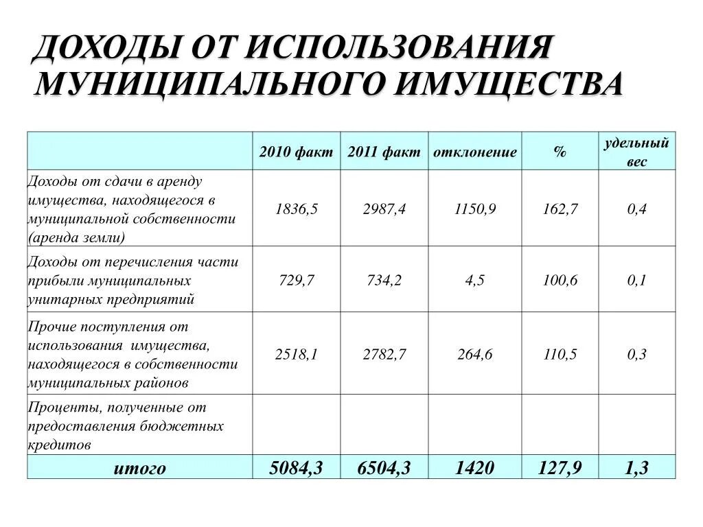 Доходы от сдачи имущества в аренду. Доходы от использования имущества. Доходы от продажи имущества. Доходы от сдачи имущества в аренду проводка. Получение дохода от аренды