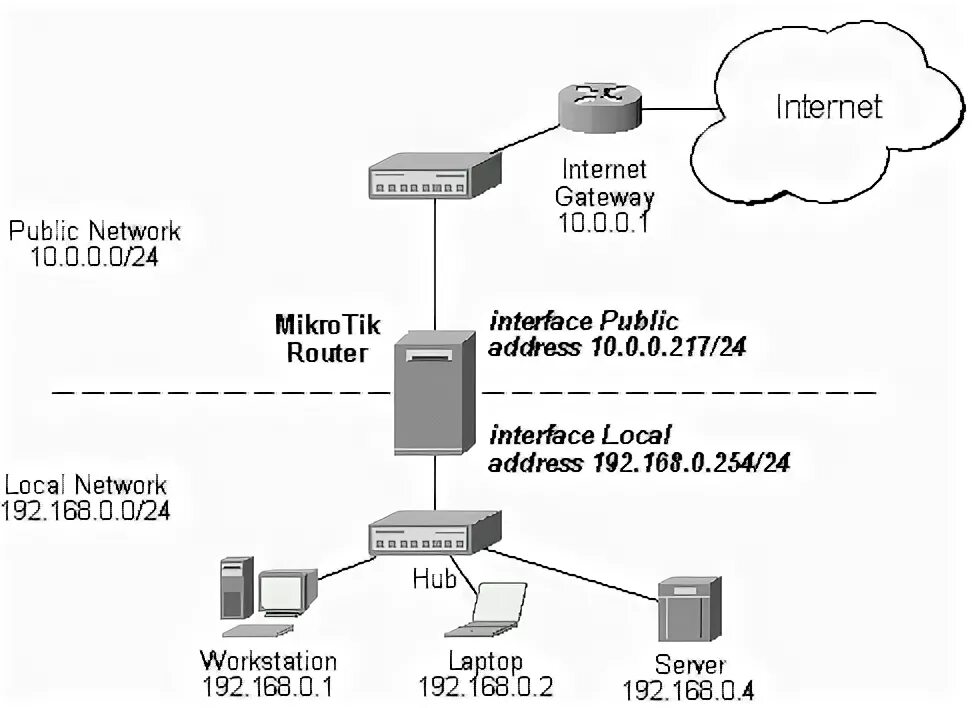 Микротик маршрутизатор уязвимость. Mikrotik Интерфейс IP , Firewall. Сервер Gateway. Внешний IP. Internal address