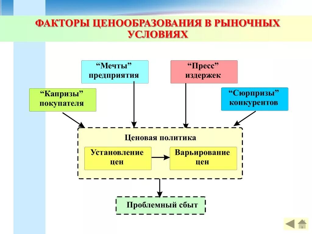 Факторы мирового рынка. Факторы рыночного ценообразования. Формирование ценовой политики схема. Факторы ценообразования в рыночной экономике. Факторы формирования цены.