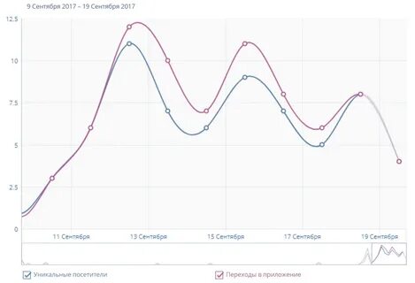 Количество уникальных посетителей достигших цели