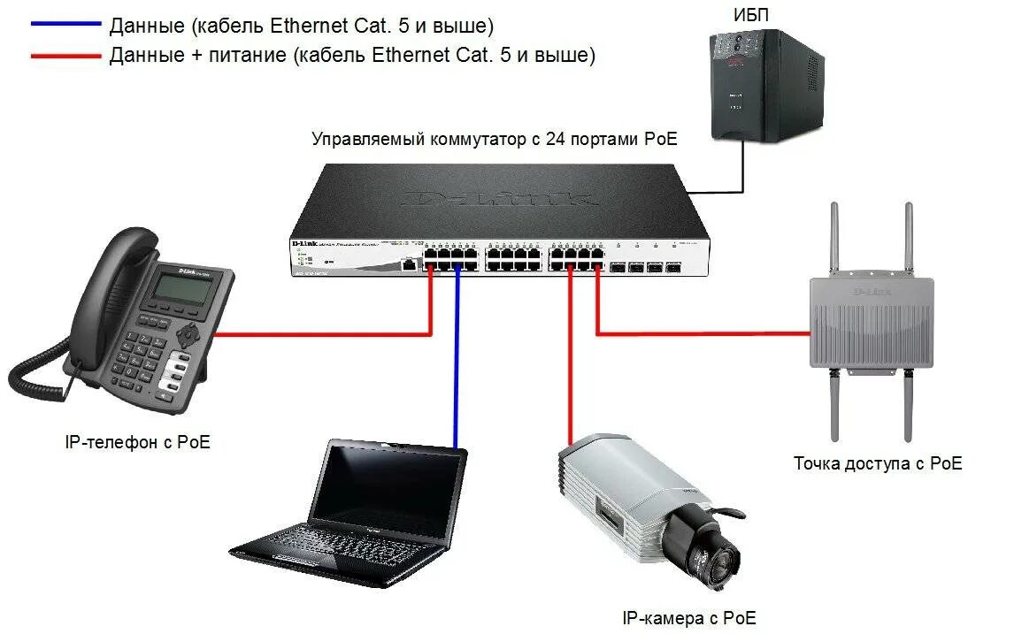 Poe sd. Power over Ethernet коммутатор Порты схема подключения. POE Power over Ethernet технология. Схемы подключения коммутаторов Ethernet. Схема подключения коммутатора и роутера.