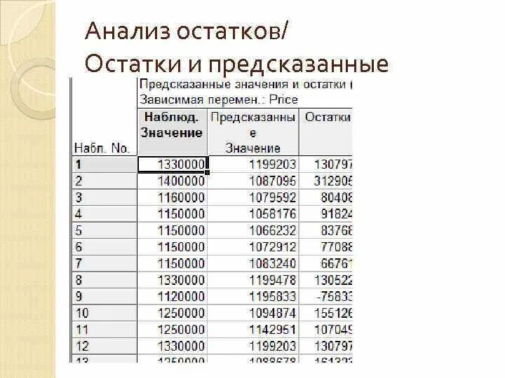 Анализ ост. Анализ остатков. Выборки для регрессионного анализа пример. Анализ остатков модели. Анализ остатков линейной регресс.