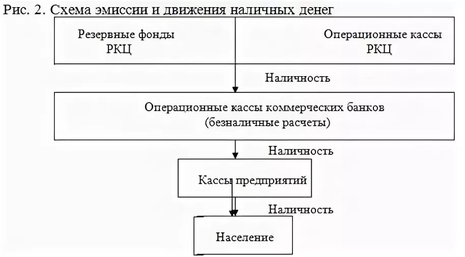 Эмиссия наличных денег схема. Схема эмиссии денег в Российской Федерации. Наличная денежная эмиссия схема. Виды денежной эмиссии в схеме.