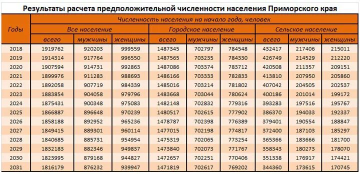 Сколько людей в приморском крае. Население Владивостока таблица. Численность населения города Владивосток. Статистика населения Владивостока. Численность населения Владивостока по годам.