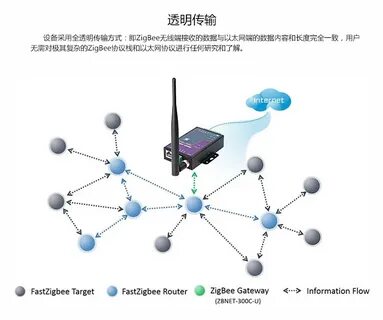 Zigbee ethernet шлюз