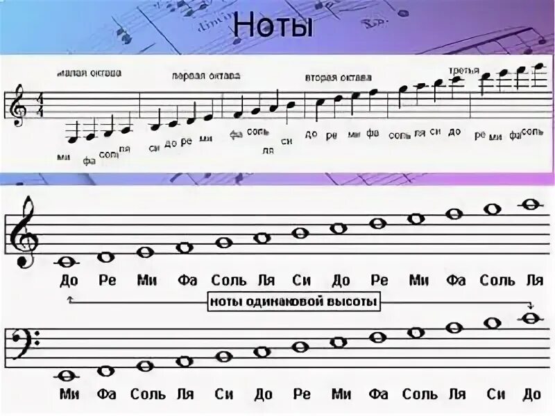Название нот на нотном стане для фортепиано. Расположение и название нот на нотном стане. Малая Октава первая Октава вторая Октава третья Октава. Ноты на нотном стане с названиями.