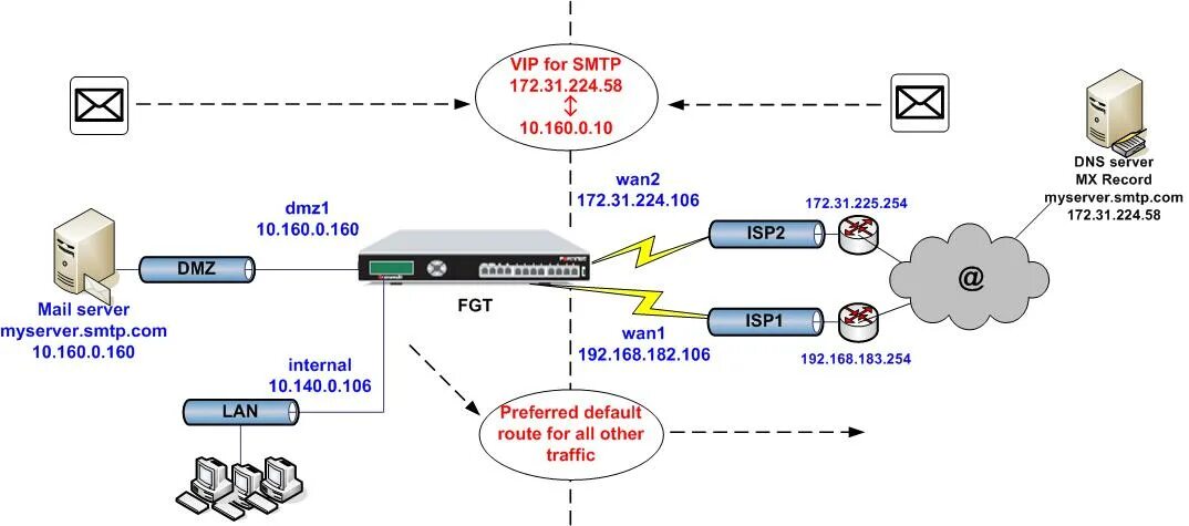 Сетевая архитектура в firewall. "платформа api gateway". Схема сети dmz. Боевые планы dmz. Боевые планы dmz.