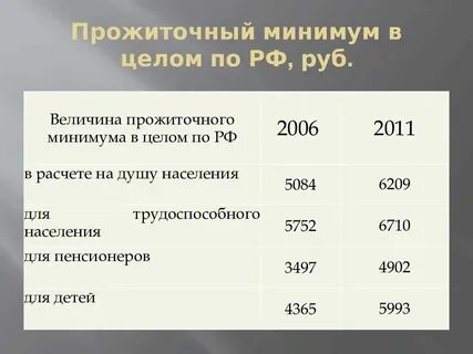 Какой прожиточный минимум в 25 году