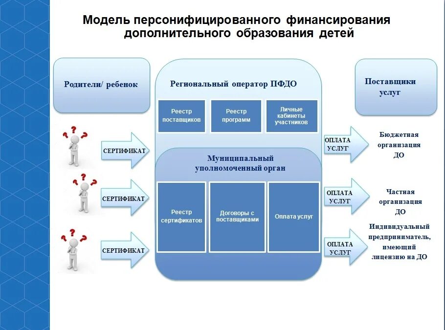 Финансирование дополнительного образования. Финансирование дополнительного образования детей. Персонифицированный учет в дополнительном образовании что это такое. Персонифицированное финансирование дополнительного образования. Главная информация образования