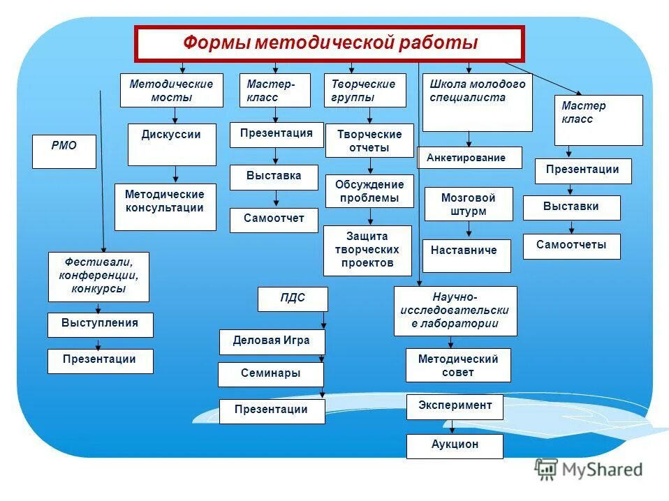 Мастер класс методической работы. Мастер класс методической работы. Интересный мастер класс для педагогов. Формы работы методического совета. Методический день педагоги.