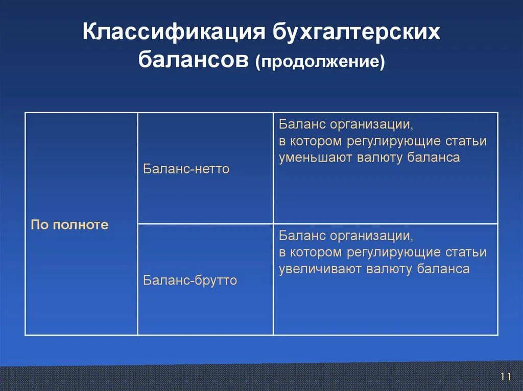 Источники информации бухгалтерского учета. Регулирующие статьи баланса. Классификация Бухучет. Виды баланса. Регулирующие статьи бухгалтерского баланса.