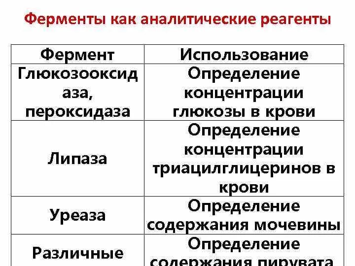 Как использовать ферменты. Ферменты в качестве аналитических реагентов. Ферменты как аналитические реагенты. Ферменты в качестве аналитических реактивов. Ферменты как аналитические реагенты в лабораторных исследованиях.