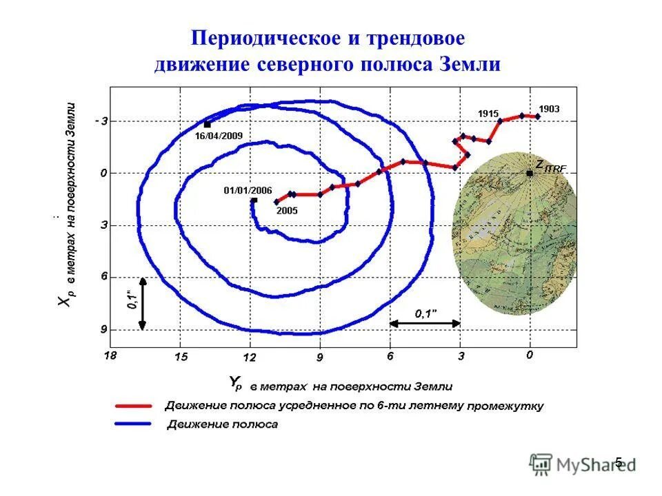 Направление вращения земли. Прецессия и нутация земли. Вращение земли вокруг солнца. Наклон оси луны. Параметры вращения земли.