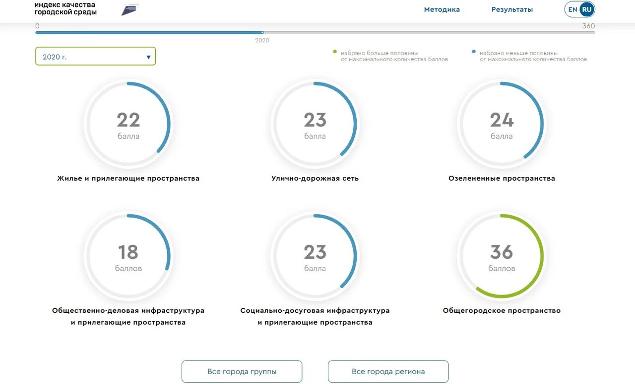 Индекс качества городской среды за 2023 год. Индекс качества городской среды методика. Индекс качества городской среды. Базовый. 17 Индекс качества городской среды.. Индекс городов РФ индекс качества городской среды.