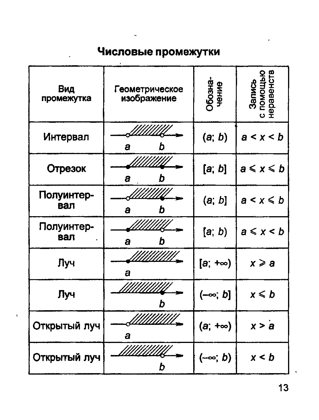 Числовые промежутки интервал отрезок Луч. Таблица числовых промежутков 8 класс Макарычев. Таблица числовых промежутков 8 класс Алгебра. Таблица числовых промежутков 8 класс.