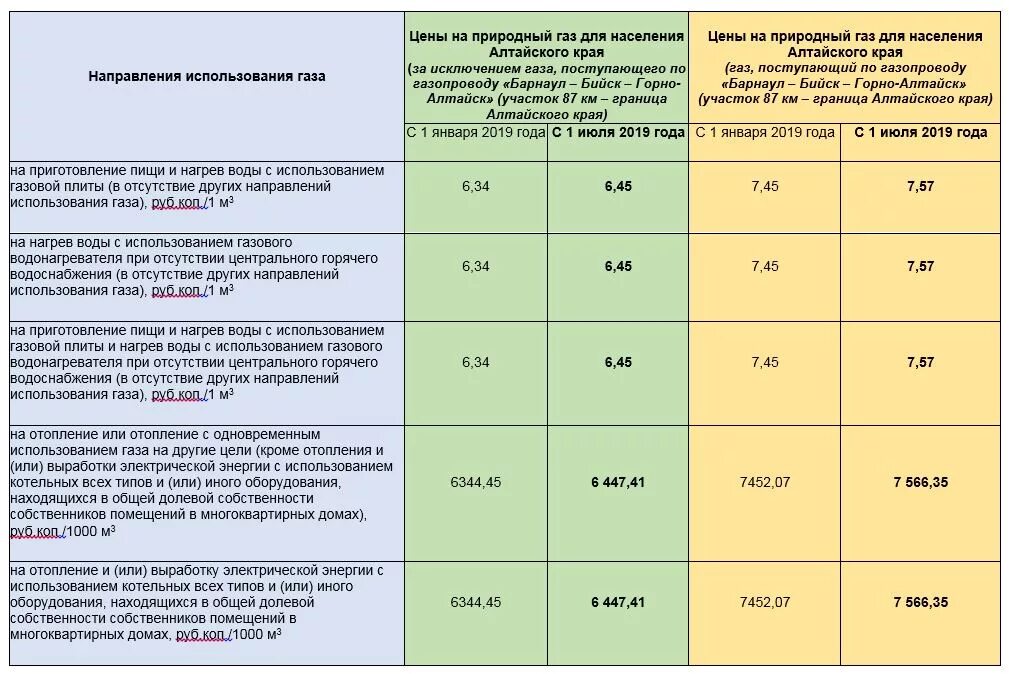 Тарифы газа для населения. Тариф газа по счетчику для населения. Тариф газа за куб. Расценки на ГАЗ для населения. Сколько платят за колонку