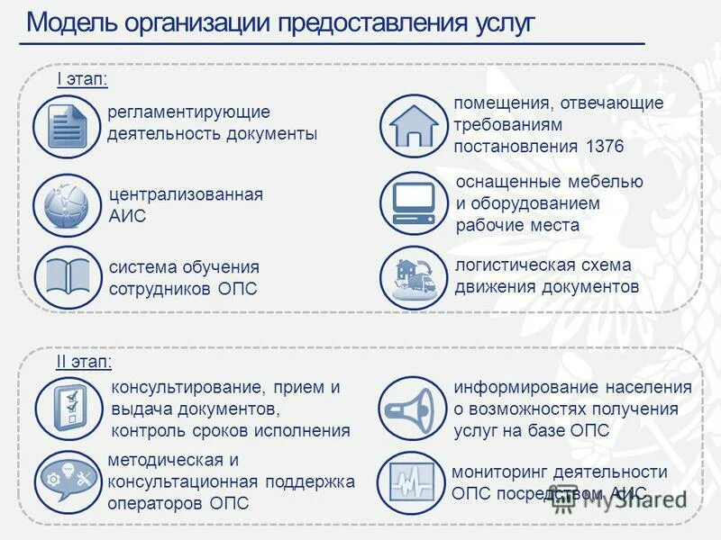 Организация работ с документами в ОПС. Предоставление услуг связи на почте. Документы регламентирующие деятельность почтовой связи. 1376 Постановление инфографика.