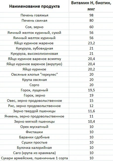 В каких продуктах витамин в7. Источники витамина в7. Витамин в7 где содержится. Витамин н в каких продуктах содержится больше всего таблица. Витамин в7 в каких продуктах содержится больше всего таблица.