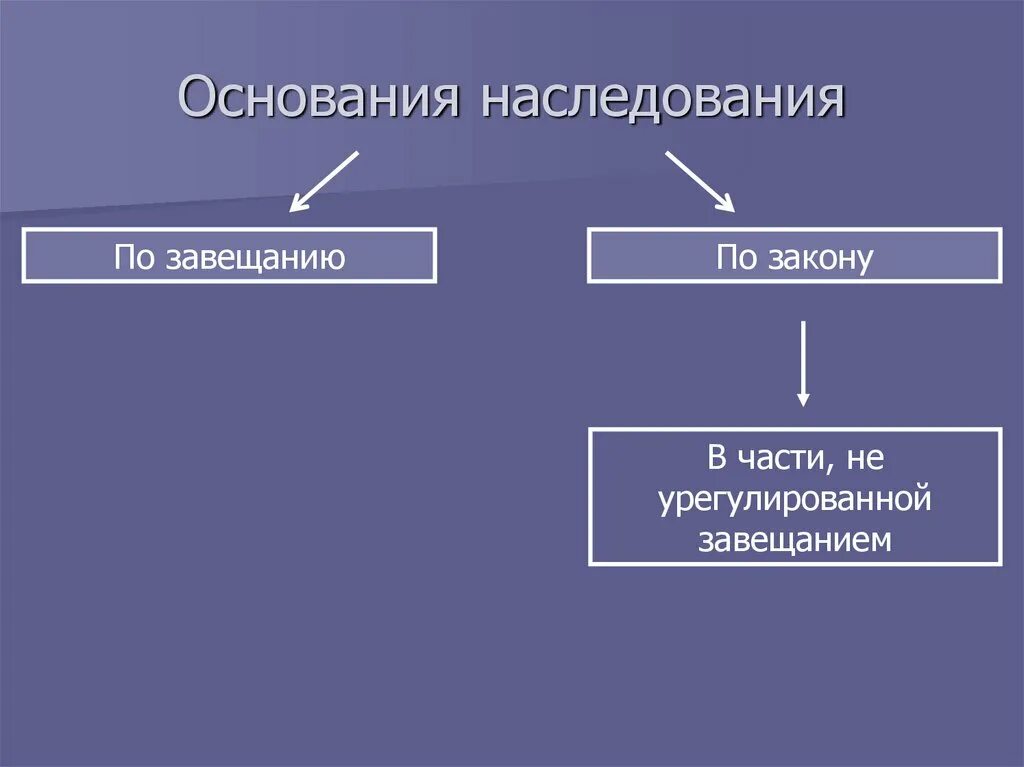 Принадлежит на основании наследства. Принадлежит на основании наследства. Принадлежит на основании наследства. Основания возникновения наследования. Основания наследования в гражданском праве.