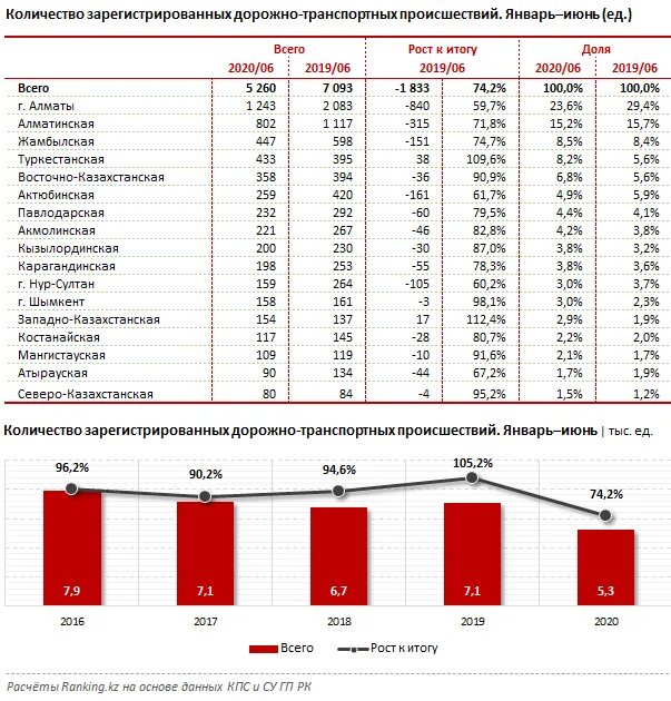 Сколько человек в год гибнет в дтп. Статистика ДТП В России за 2019-2020. Статистика дорожно-транспортных происшествий. ДТП В Казахстане статистика. Число ДТП по годам таблица.