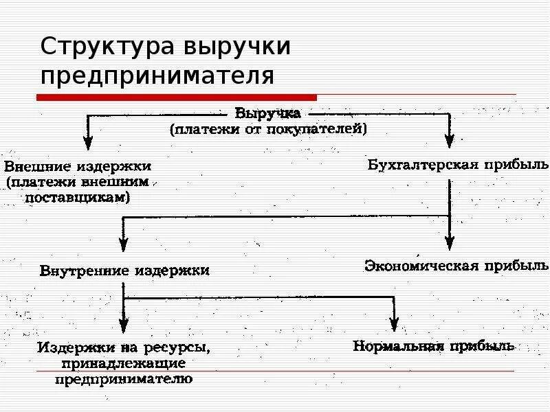 Структура выручки от реализации. Структура выручки фирмы. структура выручки предпринимателя. структура доходов предприятия. структура выручки таблица.