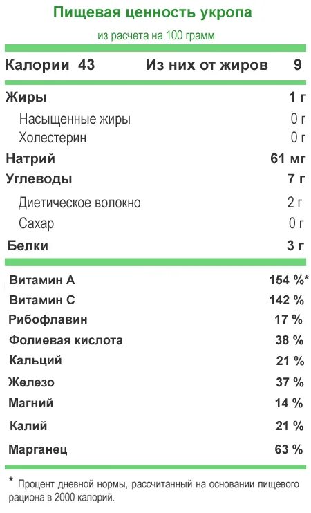 Энергетическая ценность укроп. Пищевая ценность укропа. Укроп калории. Укроп свежий пищевая ценность в 100 грамм. Укроп 100 грамм