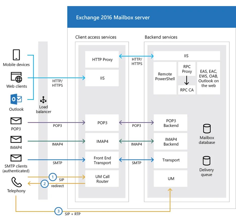 Exchange server 2019. Microsoft exchange архитектура. схема exchange 2019. сервер exchange. сервера exchange 2016.