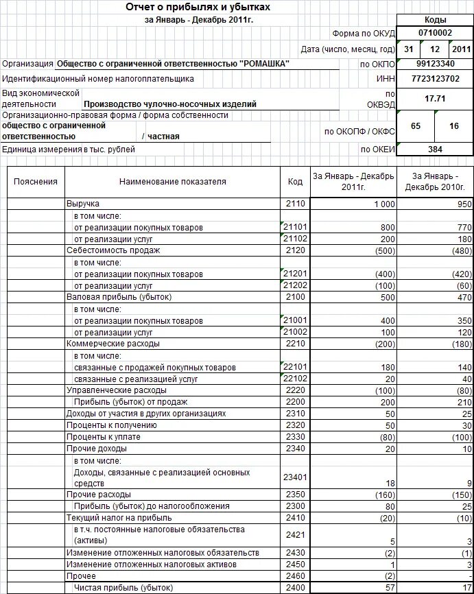 Финансовом положении и результатах хозяйственной. Отчет о прибылях и убытках и отчет о финансовых результатах. Бухгалтерский отчет о прибылях и убытках пример. Образец отчета о прибылях и убытках заполненный. Отчет о прибылях и убытках доходы организации.