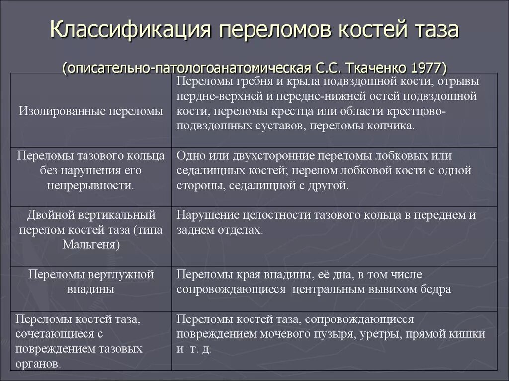 5 групп костей. Классификация Каплана переломов таза. Травма костей таза классификация повреждений костей таза. Перелом костей таза классификация АО. Переломы таза классификация АО.