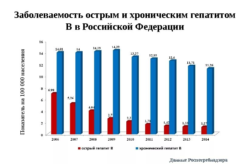 Хронические заболевания в россии. Заболеваемость острым гепатитом в в России 2020. Гепатит а статистика заболеваемости. Статистика заболеваемости вирусными гепатитами. Статистика гепатита в России.