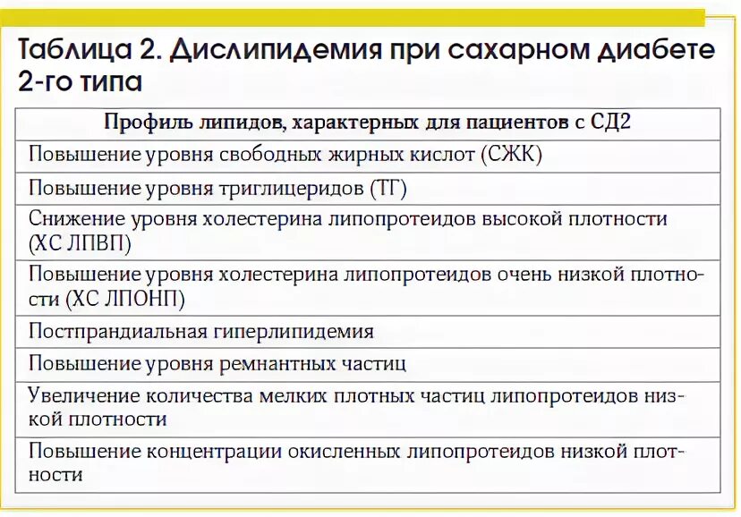 Дислипидемия при сахарном диабете. Дислипидемия при сахарном диабете 2 типа. Патогенез дислипидемии при сахарном диабете. Для сахарного диабета второго типа характерно.